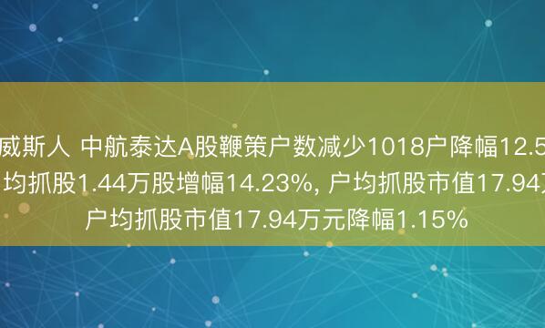 威斯人 中航泰达A股鞭策户数减少1018户降幅12.50%， 流畅A股户均抓股1.44万股增幅14.23%， 户均抓股市值17.94万元降幅1.15%